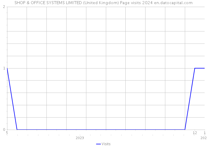 SHOP & OFFICE SYSTEMS LIMITED (United Kingdom) Page visits 2024 