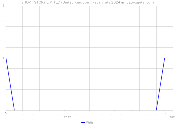 SHORT STORY LIMITED (United Kingdom) Page visits 2024 