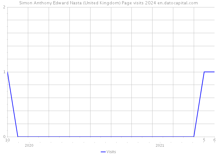 Simon Anthony Edward Nasta (United Kingdom) Page visits 2024 