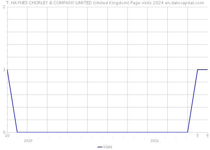 T. HAYNES CHORLEY & COMPANY LIMITED (United Kingdom) Page visits 2024 
