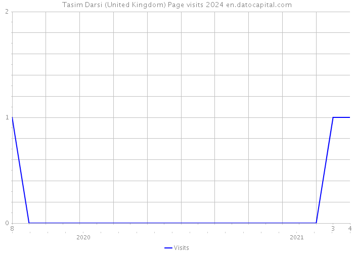 Tasim Darsi (United Kingdom) Page visits 2024 