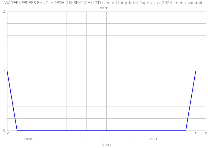 WATERKEEPERS BANGLADESH (UK BRANCH) LTD (United Kingdom) Page visits 2024 