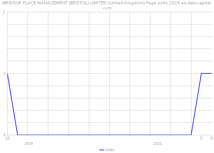 WINDSOR PLACE MANAGEMENT (BRISTOL) LIMITED (United Kingdom) Page visits 2024 