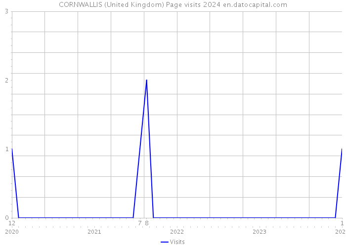 CORNWALLIS (United Kingdom) Page visits 2024 