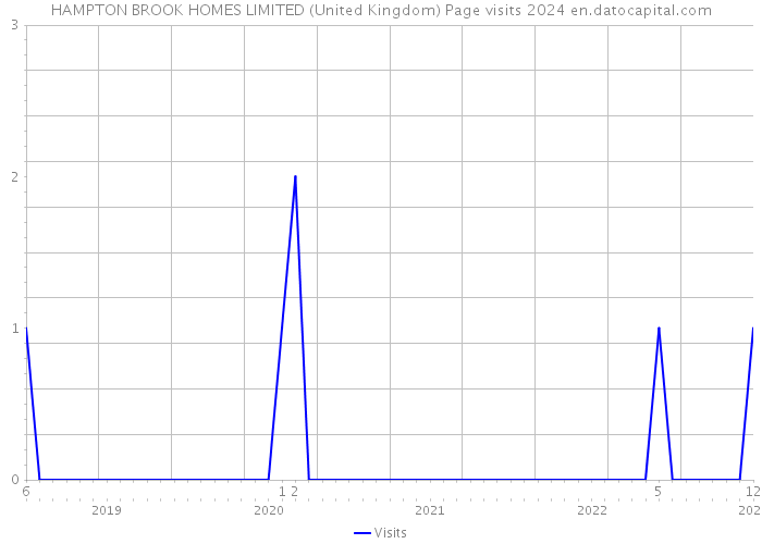 HAMPTON BROOK HOMES LIMITED (United Kingdom) Page visits 2024 