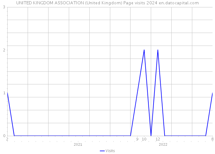 UNITED KINGDOM ASSOCIATION (United Kingdom) Page visits 2024 