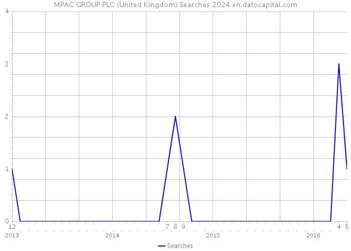 MPAC GROUP PLC (United Kingdom) Searches 2024 