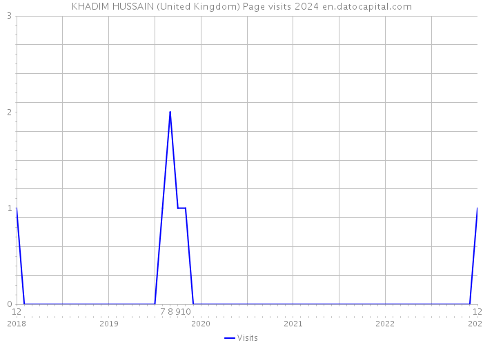 KHADIM HUSSAIN (United Kingdom) Page visits 2024 