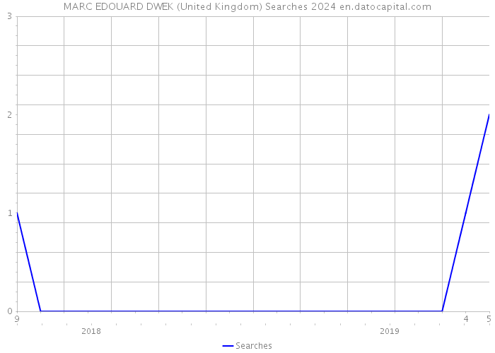 MARC EDOUARD DWEK (United Kingdom) Searches 2024 