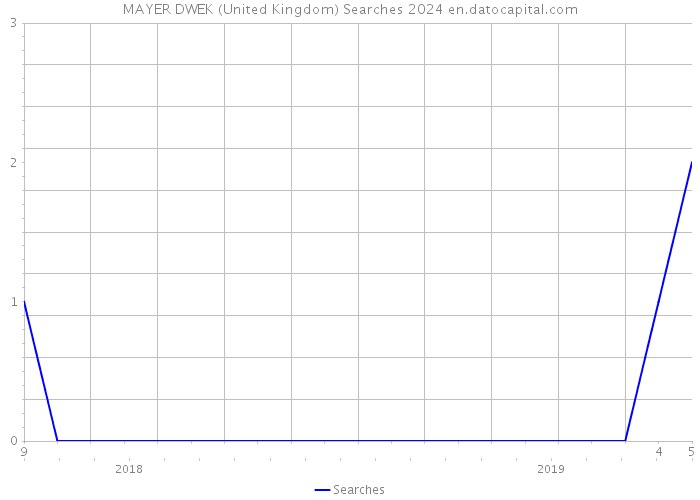 MAYER DWEK (United Kingdom) Searches 2024 