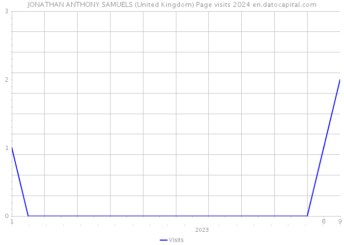 JONATHAN ANTHONY SAMUELS (United Kingdom) Page visits 2024 