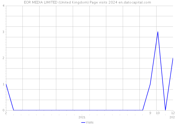 EOR MEDIA LIMITED (United Kingdom) Page visits 2024 
