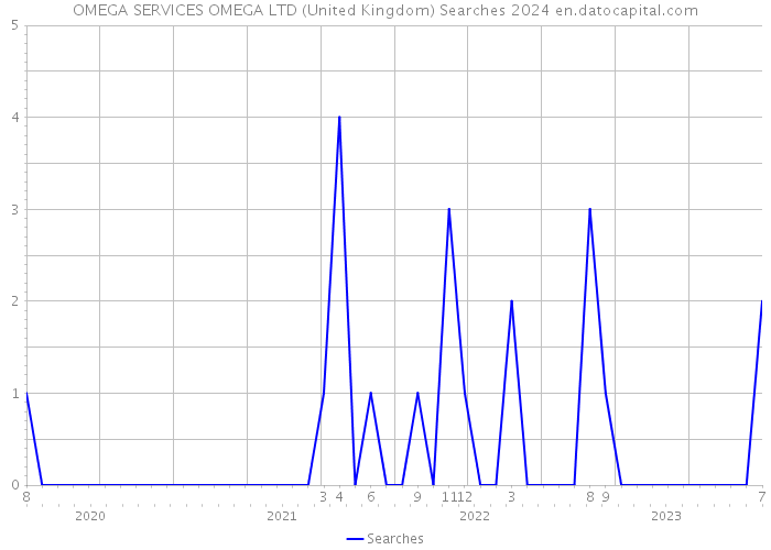 OMEGA SERVICES OMEGA LTD (United Kingdom) Searches 2024 
