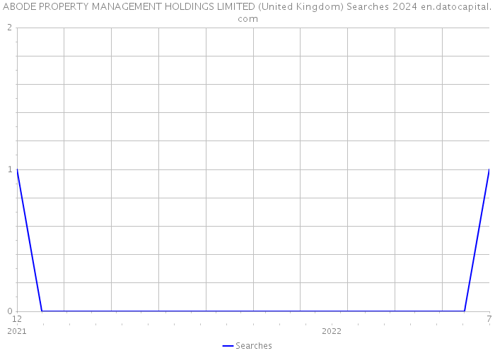 ABODE PROPERTY MANAGEMENT HOLDINGS LIMITED (United Kingdom) Searches 2024 