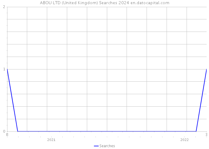 ABOU LTD (United Kingdom) Searches 2024 
