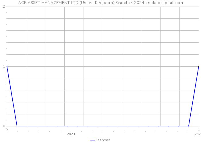 ACR ASSET MANAGEMENT LTD (United Kingdom) Searches 2024 