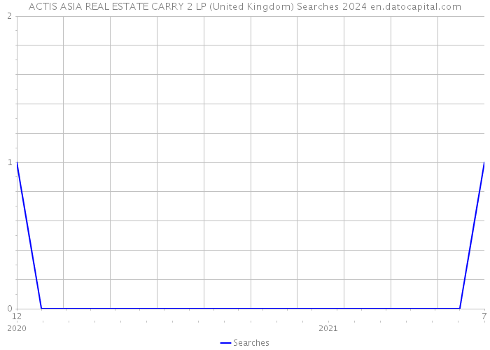 ACTIS ASIA REAL ESTATE CARRY 2 LP (United Kingdom) Searches 2024 