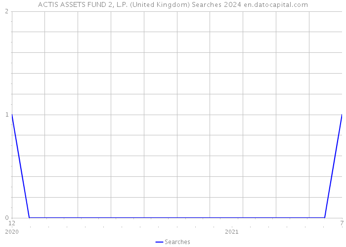 ACTIS ASSETS FUND 2, L.P. (United Kingdom) Searches 2024 