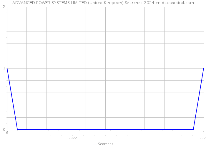 ADVANCED POWER SYSTEMS LIMITED (United Kingdom) Searches 2024 