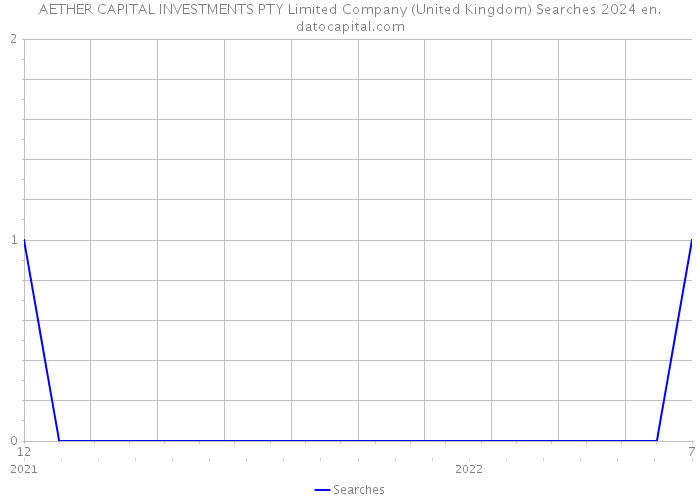 AETHER CAPITAL INVESTMENTS PTY Limited Company (United Kingdom) Searches 2024 