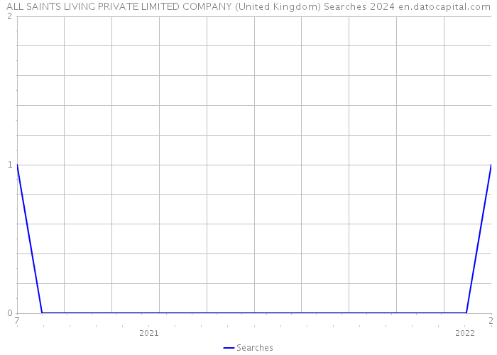ALL SAINTS LIVING PRIVATE LIMITED COMPANY (United Kingdom) Searches 2024 
