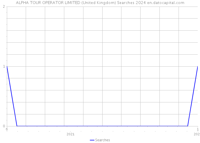 ALPHA TOUR OPERATOR LIMITED (United Kingdom) Searches 2024 
