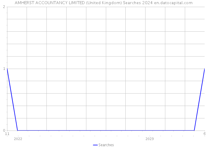 AMHERST ACCOUNTANCY LIMITED (United Kingdom) Searches 2024 