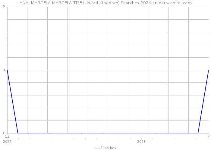 ANA-MARCELA MARCELA TISE (United Kingdom) Searches 2024 