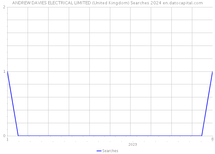 ANDREW DAVIES ELECTRICAL LIMITED (United Kingdom) Searches 2024 