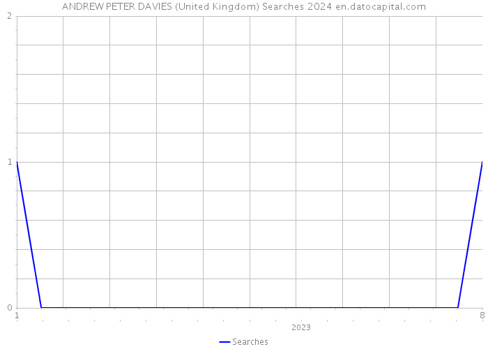 ANDREW PETER DAVIES (United Kingdom) Searches 2024 