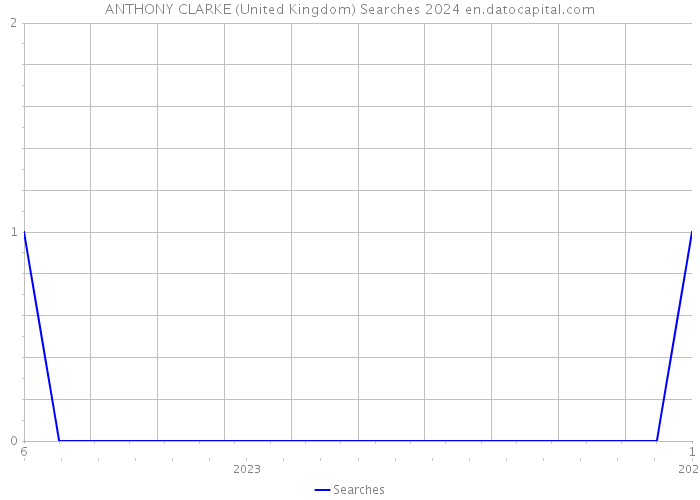 ANTHONY CLARKE (United Kingdom) Searches 2024 