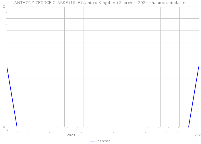 ANTHONY GEORGE CLARKE (1946) (United Kingdom) Searches 2024 