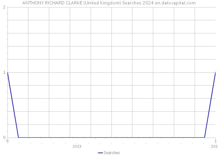 ANTHONY RICHARD CLARKE (United Kingdom) Searches 2024 