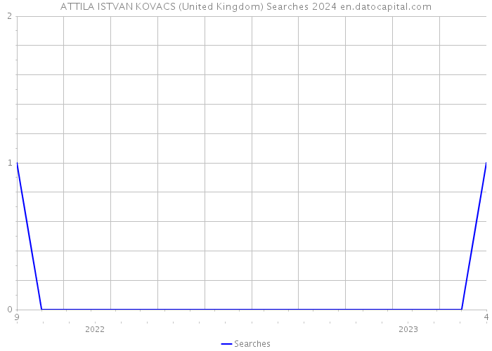 ATTILA ISTVAN KOVACS (United Kingdom) Searches 2024 