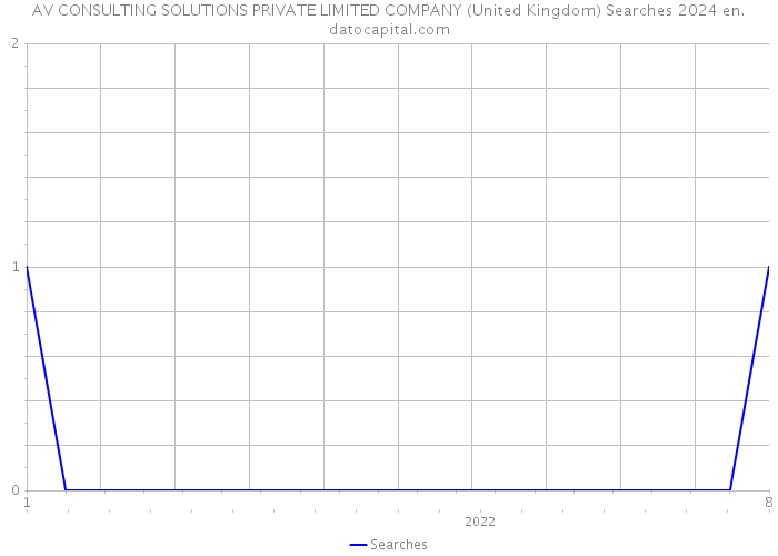 AV CONSULTING SOLUTIONS PRIVATE LIMITED COMPANY (United Kingdom) Searches 2024 