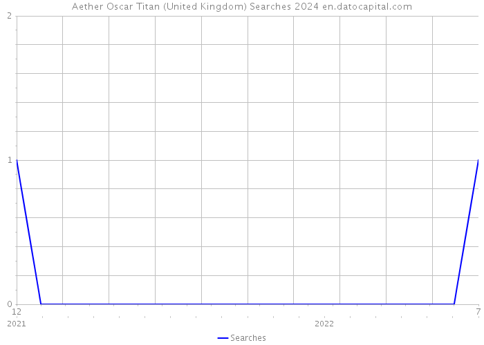 Aether Oscar Titan (United Kingdom) Searches 2024 