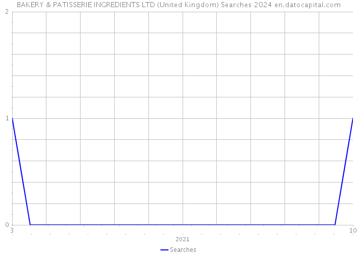 BAKERY & PATISSERIE INGREDIENTS LTD (United Kingdom) Searches 2024 