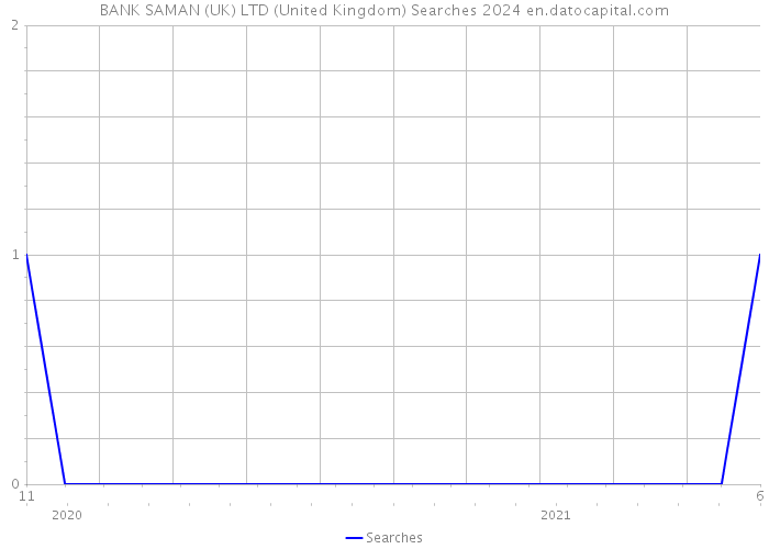 BANK SAMAN (UK) LTD (United Kingdom) Searches 2024 