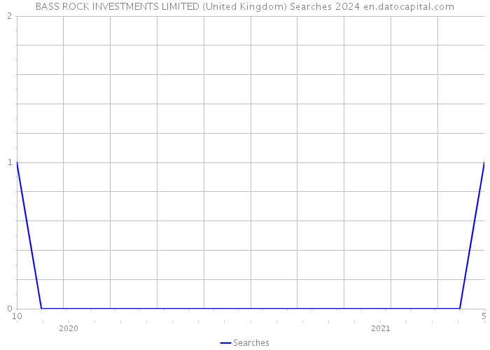 BASS ROCK INVESTMENTS LIMITED (United Kingdom) Searches 2024 
