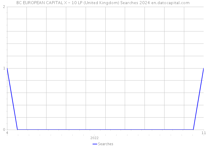 BC EUROPEAN CAPITAL X - 10 LP (United Kingdom) Searches 2024 