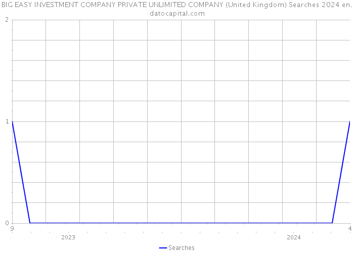 BIG EASY INVESTMENT COMPANY PRIVATE UNLIMITED COMPANY (United Kingdom) Searches 2024 