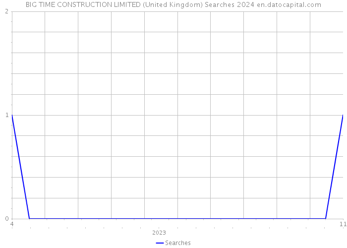 BIG TIME CONSTRUCTION LIMITED (United Kingdom) Searches 2024 