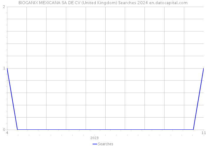 BIOGANIX MEXICANA SA DE CV (United Kingdom) Searches 2024 