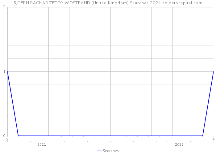 BJOERN RAGNAR TEDDY WIDSTRAND (United Kingdom) Searches 2024 