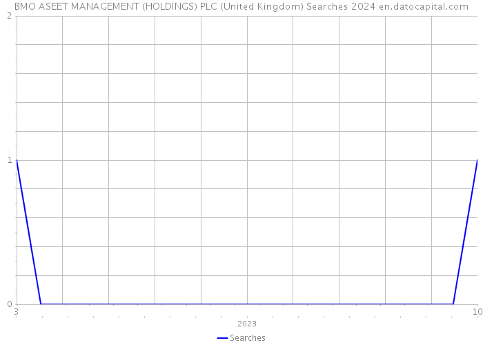 BMO ASEET MANAGEMENT (HOLDINGS) PLC (United Kingdom) Searches 2024 