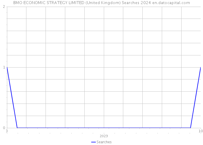 BMO ECONOMIC STRATEGY LIMITED (United Kingdom) Searches 2024 