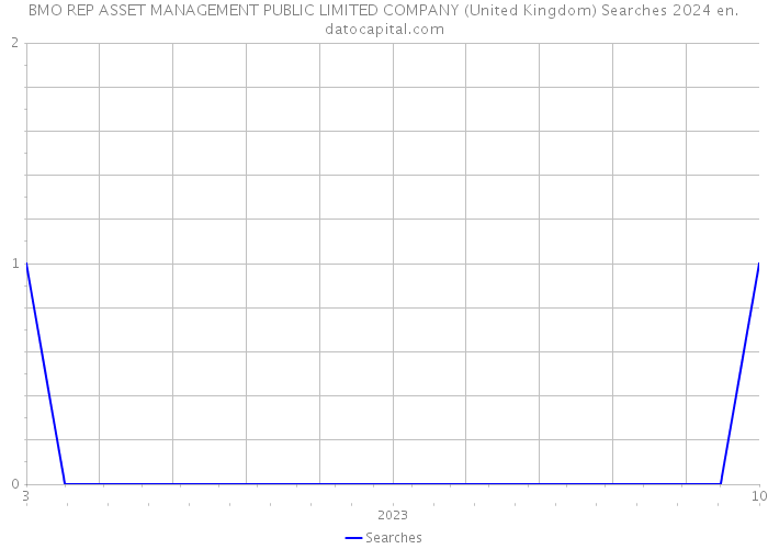 BMO REP ASSET MANAGEMENT PUBLIC LIMITED COMPANY (United Kingdom) Searches 2024 