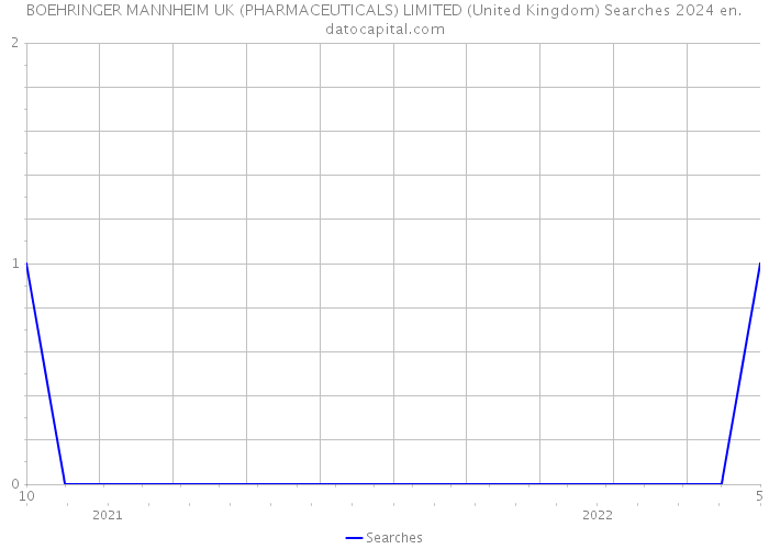 BOEHRINGER MANNHEIM UK (PHARMACEUTICALS) LIMITED (United Kingdom) Searches 2024 