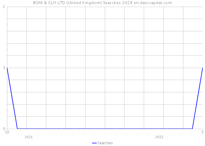BONI & GUY LTD (United Kingdom) Searches 2024 