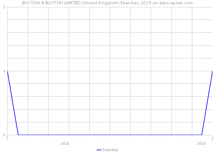 BUXTON & BUXTON LIMITED (United Kingdom) Searches 2024 